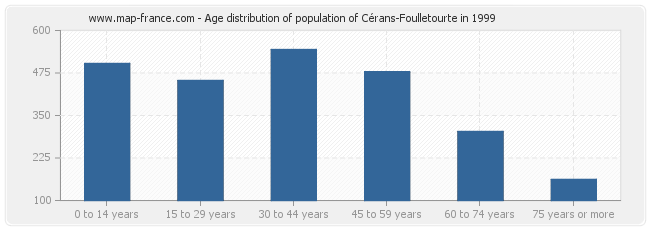 Age distribution of population of Cérans-Foulletourte in 1999
