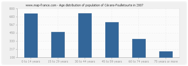 Age distribution of population of Cérans-Foulletourte in 2007
