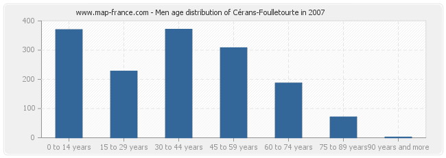 Men age distribution of Cérans-Foulletourte in 2007