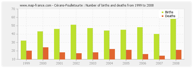 Cérans-Foulletourte : Number of births and deaths from 1999 to 2008