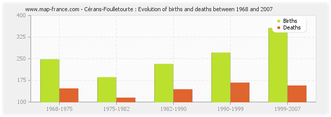 Cérans-Foulletourte : Evolution of births and deaths between 1968 and 2007