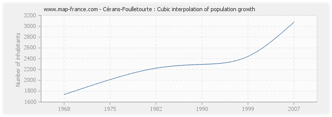 Cérans-Foulletourte : Cubic interpolation of population growth