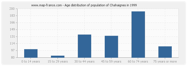 Age distribution of population of Chahaignes in 1999