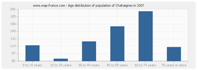 Age distribution of population of Chahaignes in 2007