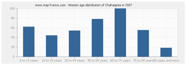 Women age distribution of Chahaignes in 2007