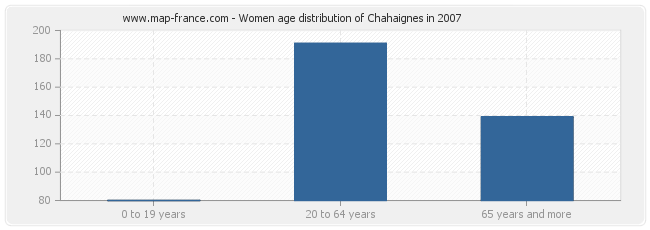 Women age distribution of Chahaignes in 2007
