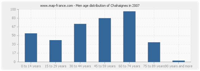 Men age distribution of Chahaignes in 2007