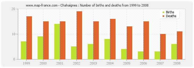 Chahaignes : Number of births and deaths from 1999 to 2008