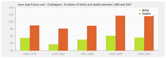 Chahaignes : Evolution of births and deaths between 1968 and 2007