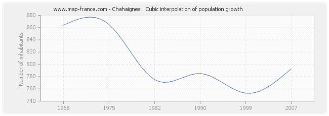 Chahaignes : Cubic interpolation of population growth