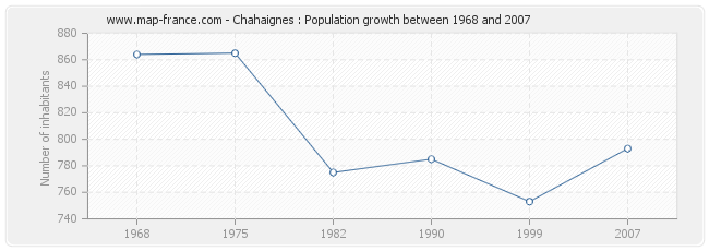 Population Chahaignes