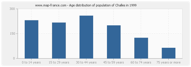 Age distribution of population of Challes in 1999
