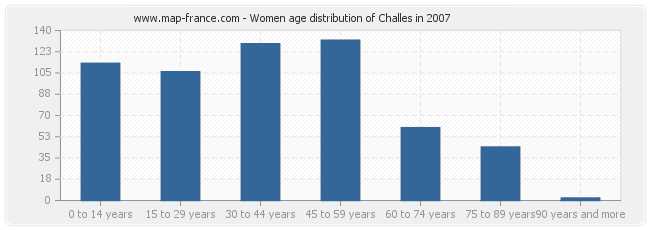 Women age distribution of Challes in 2007