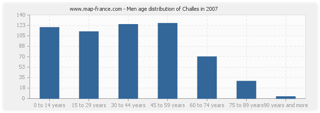 Men age distribution of Challes in 2007