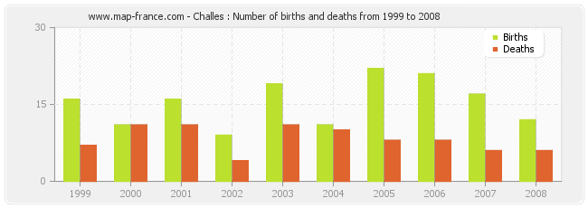 Challes : Number of births and deaths from 1999 to 2008