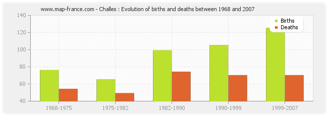 Challes : Evolution of births and deaths between 1968 and 2007