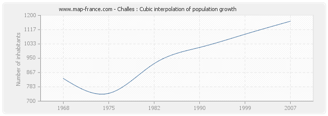 Challes : Cubic interpolation of population growth