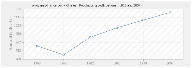Population Challes