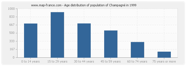 Age distribution of population of Champagné in 1999