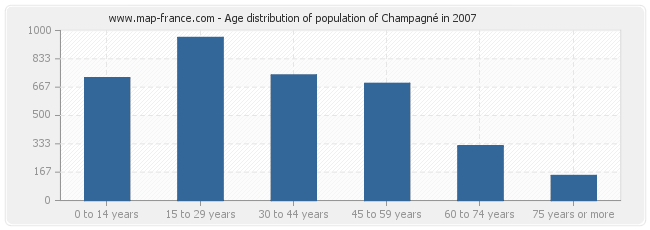Age distribution of population of Champagné in 2007