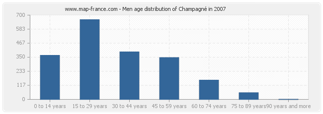 Men age distribution of Champagné in 2007