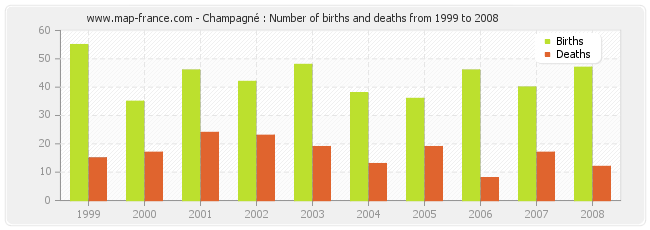 Champagné : Number of births and deaths from 1999 to 2008