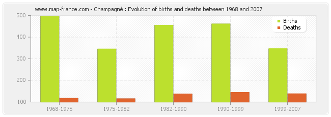 Champagné : Evolution of births and deaths between 1968 and 2007