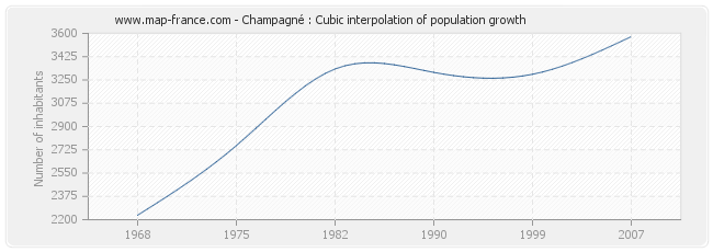 Champagné : Cubic interpolation of population growth