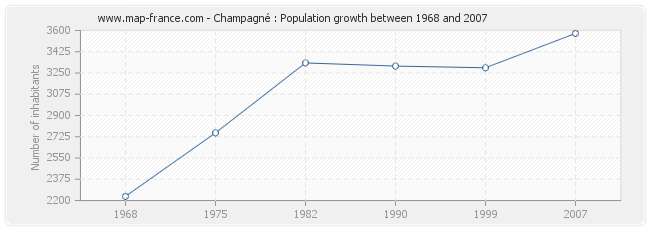 Population Champagné