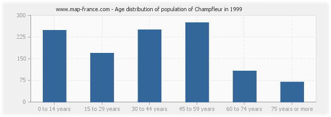 Age distribution of population of Champfleur in 1999