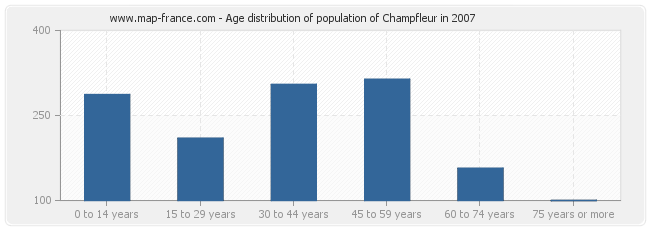 Age distribution of population of Champfleur in 2007