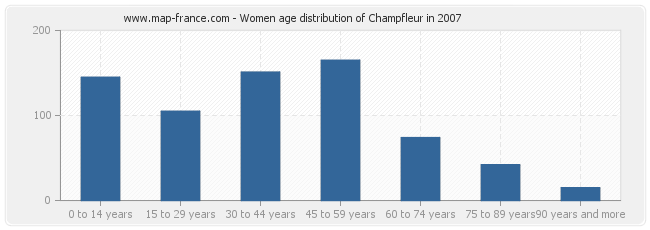Women age distribution of Champfleur in 2007