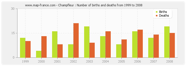 Champfleur : Number of births and deaths from 1999 to 2008