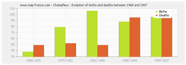 Champfleur : Evolution of births and deaths between 1968 and 2007