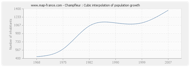 Champfleur : Cubic interpolation of population growth