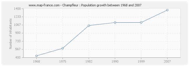 Population Champfleur