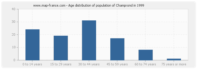 Age distribution of population of Champrond in 1999