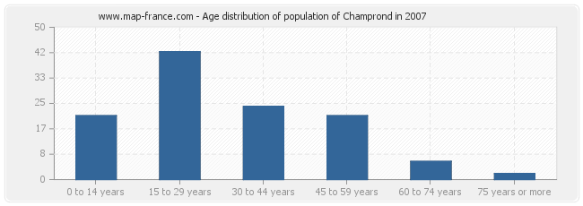 Age distribution of population of Champrond in 2007