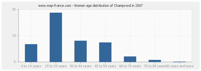 Women age distribution of Champrond in 2007