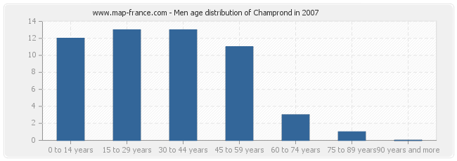 Men age distribution of Champrond in 2007
