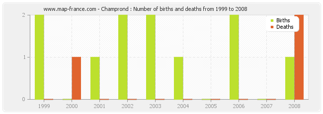 Champrond : Number of births and deaths from 1999 to 2008