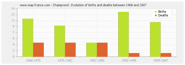 Champrond : Evolution of births and deaths between 1968 and 2007