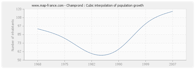 Champrond : Cubic interpolation of population growth