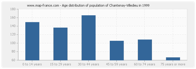 Age distribution of population of Chantenay-Villedieu in 1999