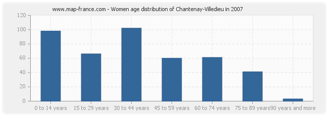 Women age distribution of Chantenay-Villedieu in 2007
