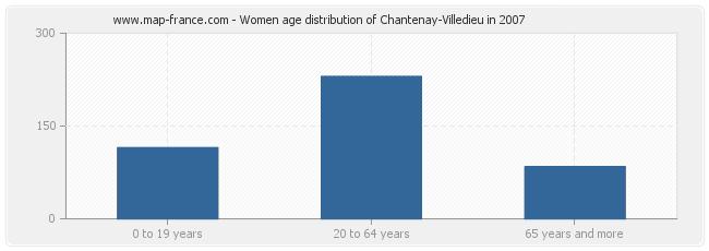 Women age distribution of Chantenay-Villedieu in 2007