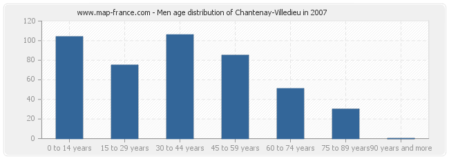 Men age distribution of Chantenay-Villedieu in 2007