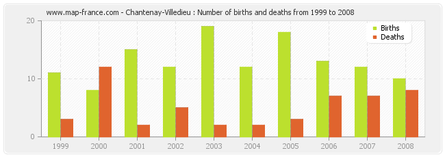 Chantenay-Villedieu : Number of births and deaths from 1999 to 2008