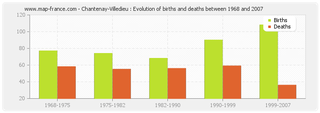 Chantenay-Villedieu : Evolution of births and deaths between 1968 and 2007