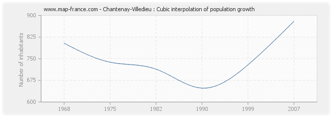 Chantenay-Villedieu : Cubic interpolation of population growth